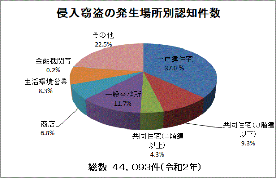 侵入窃盗認知件数の推移