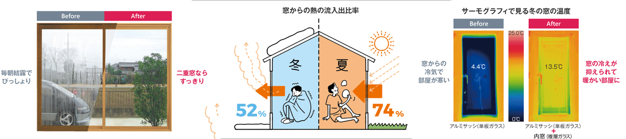 内窓の料金