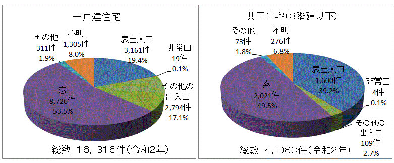 侵入窃盗認知件数の推移